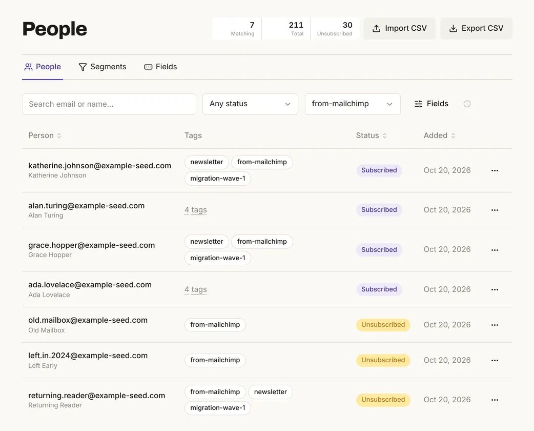 The People list filtered to the tag from-mailchimp: 7 people, 4 subscribed with the tags newsletter, from-mailchimp and migration-wave-1, and 3 unsubscribed, including returning.reader, who has the new tags and is still unsubscribed.