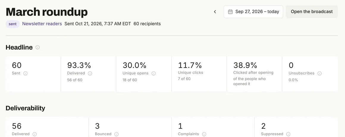 The March roundup broadcast report: 60 sent, 93.3% delivered (56 of 60), 30.0% unique opens, 11.7% unique clicks, 38.9% clicked after opening, 0 unsubscribes; 3 bounced (1 hard, 2 soft), 1 complaint, 2 suppressed.