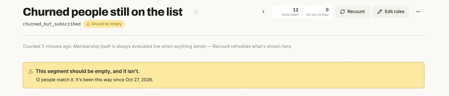 The segment Churned people still on the list: 12 subscribed, a Should be empty badge, and the warning This segment should be empty, and it isn't. 12 people match it.